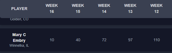 PFCC Standings History