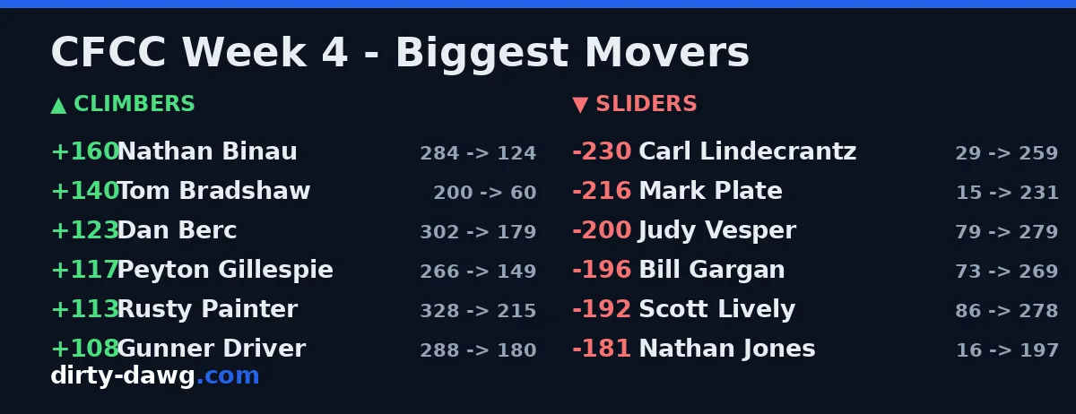 CFCC Week 4 — biggest movers