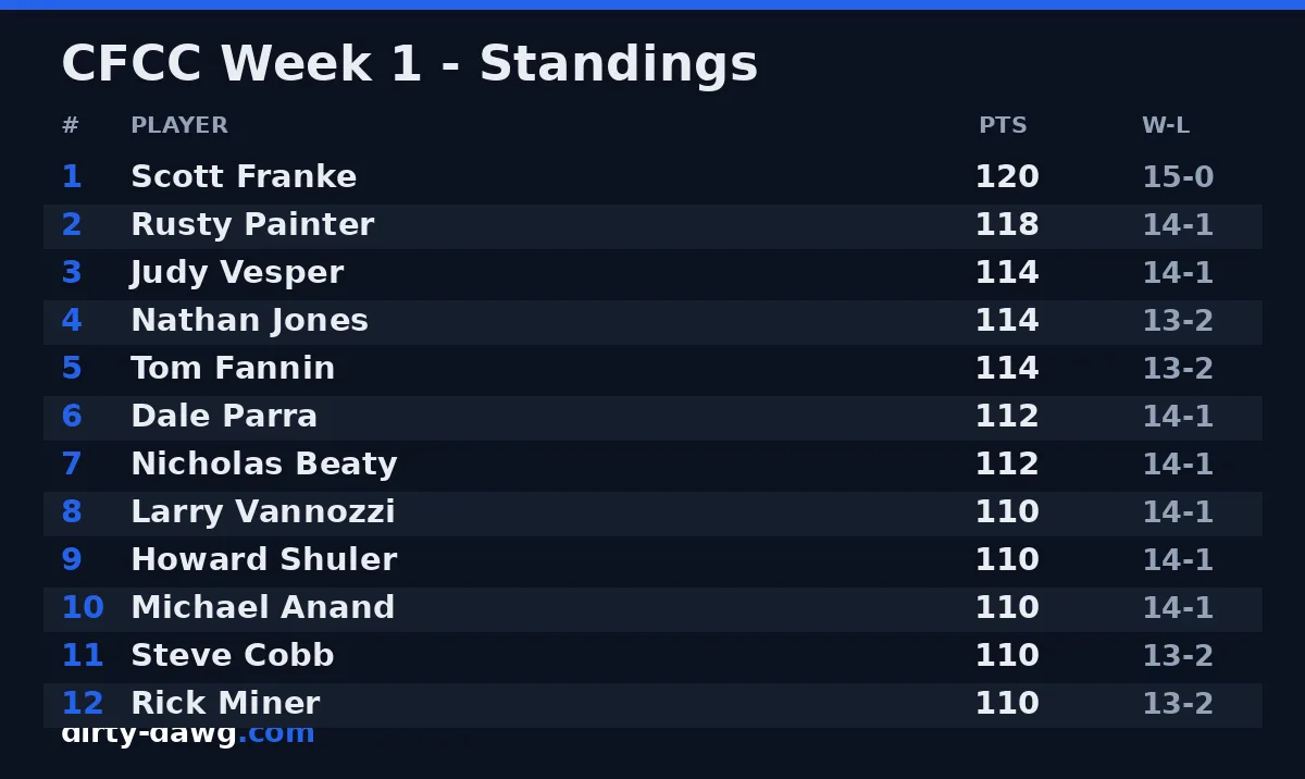 CFCC Week 1 — standings