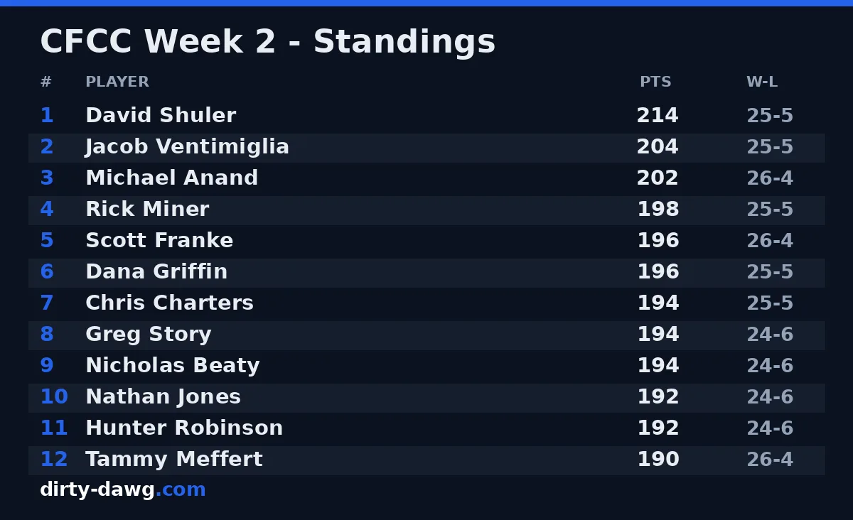 CFCC Week 2 — standings
