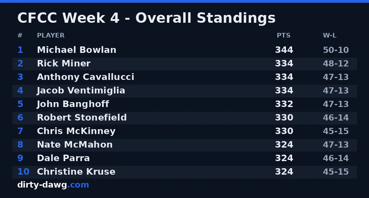 CFCC Week 4 — standings