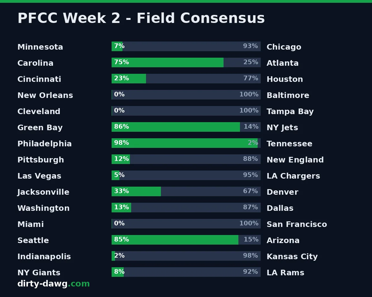 PFCC Week 2 — field consensus