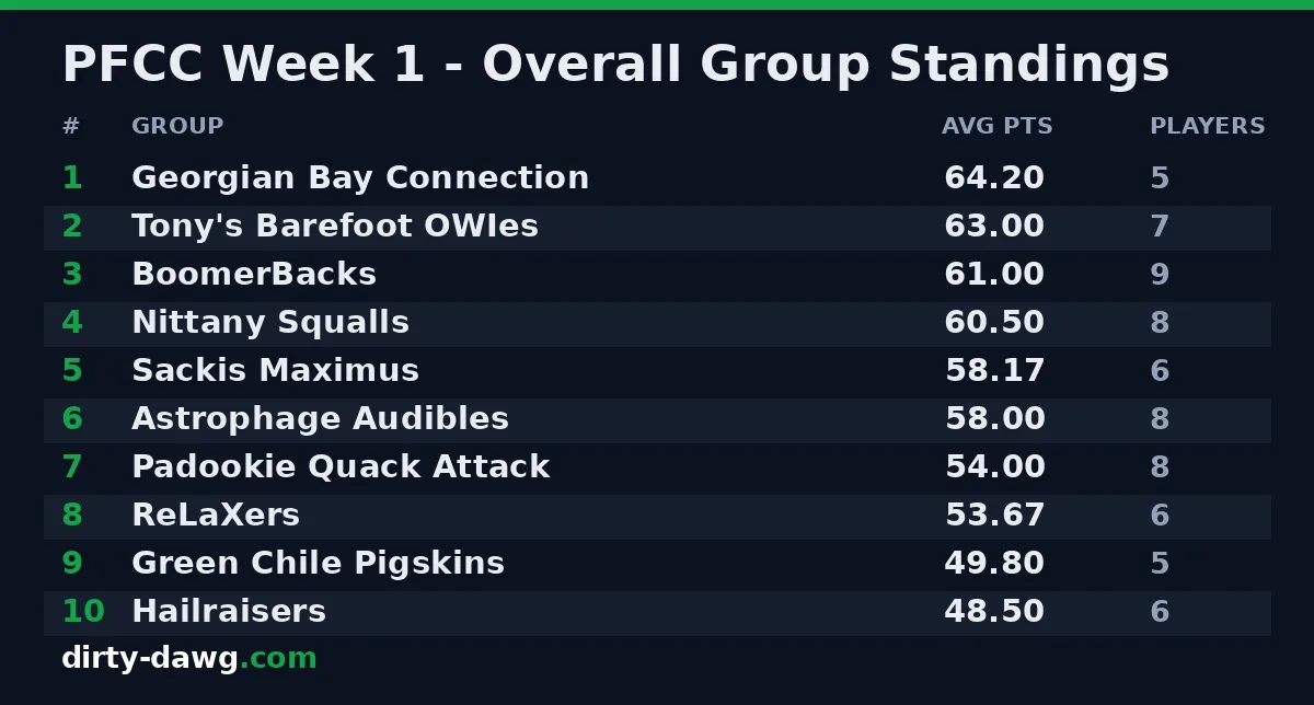 PFCC Week 1 — group standings