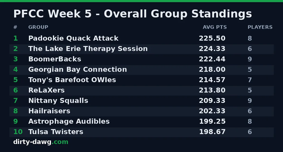 PFCC Week 5 — group standings