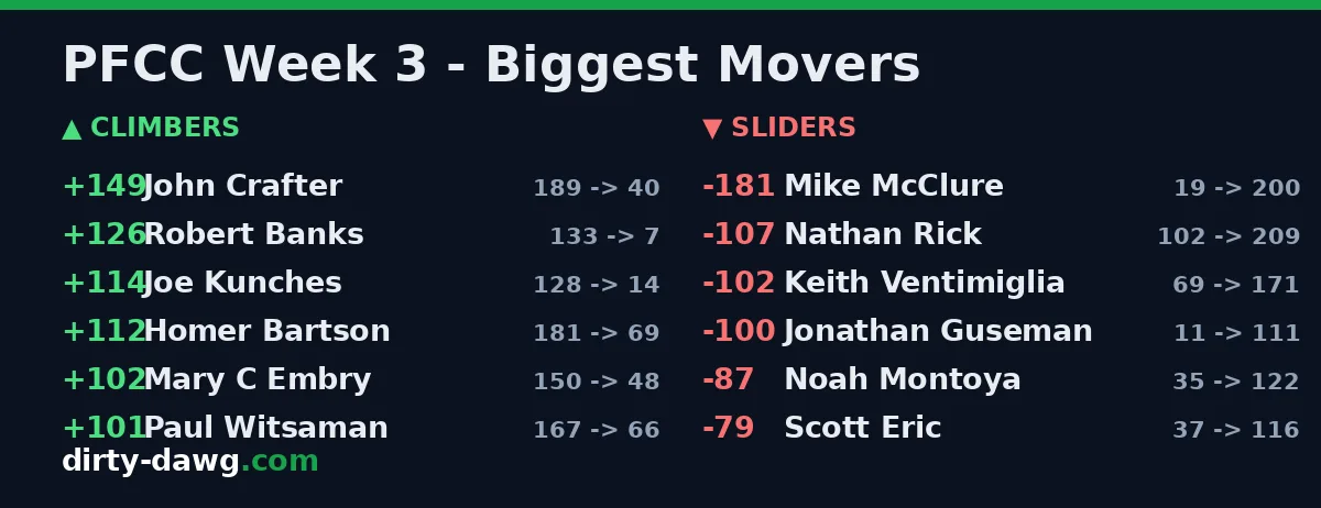 PFCC Week 3 — biggest movers