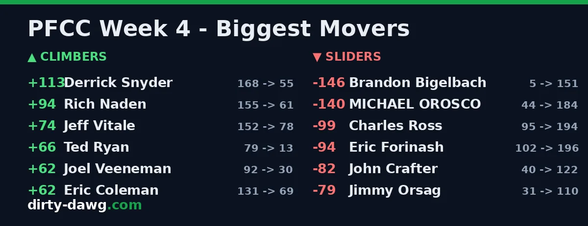PFCC Week 4 — biggest movers