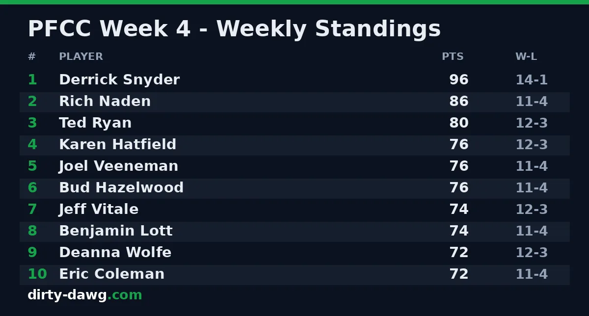 PFCC Week 4 — weekly standings
