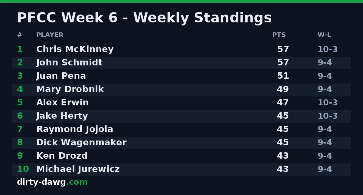 PFCC Week 6 — weekly standings
